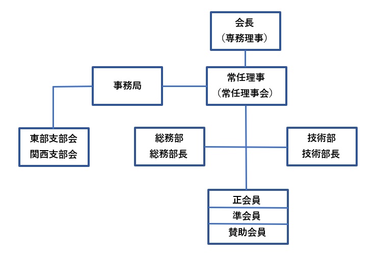 組織図